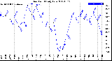 Milwaukee Weather Dew Point<br>Daily Low