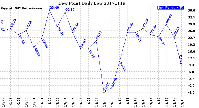 Milwaukee Weather Dew Point<br>Daily Low