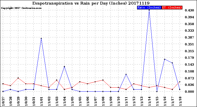 Milwaukee Weather Evapotranspiration<br>vs Rain per Day<br>(Inches)