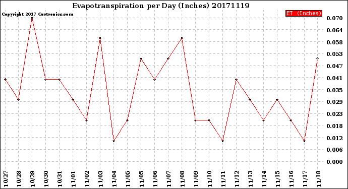 Milwaukee Weather Evapotranspiration<br>per Day (Inches)