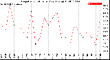 Milwaukee Weather Evapotranspiration<br>per Day (Ozs sq/ft)