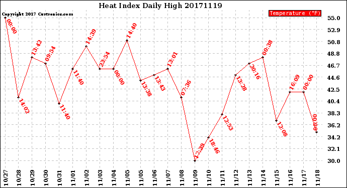 Milwaukee Weather Heat Index<br>Daily High