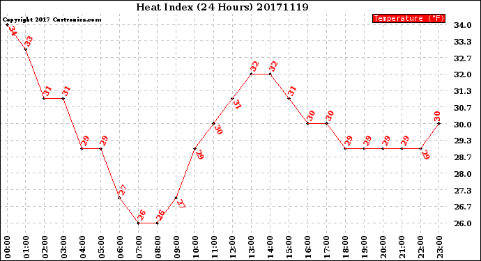 Milwaukee Weather Heat Index<br>(24 Hours)