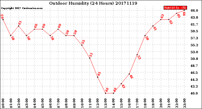 Milwaukee Weather Outdoor Humidity<br>(24 Hours)