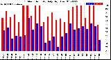 Milwaukee Weather Outdoor Humidity<br>Daily High/Low