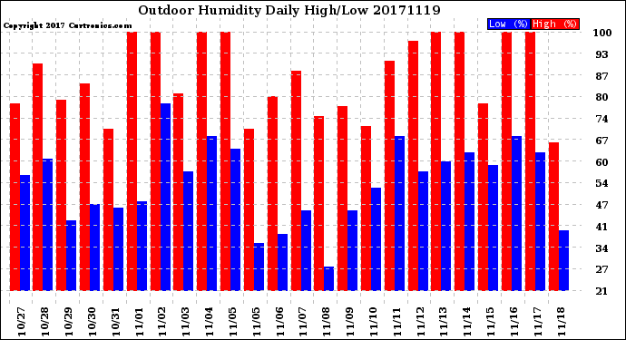 Milwaukee Weather Outdoor Humidity<br>Daily High/Low