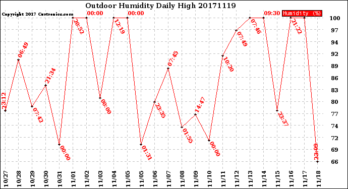 Milwaukee Weather Outdoor Humidity<br>Daily High