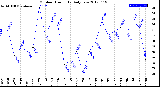 Milwaukee Weather Outdoor Humidity<br>Daily Low