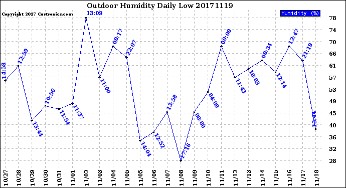 Milwaukee Weather Outdoor Humidity<br>Daily Low