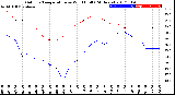 Milwaukee Weather Outdoor Temperature<br>vs Wind Chill<br>(24 Hours)