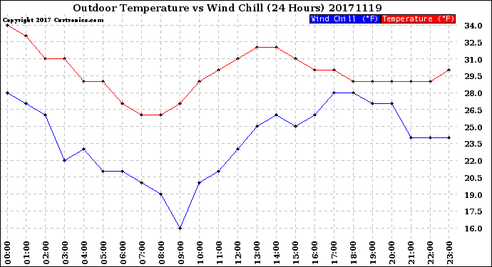 Milwaukee Weather Outdoor Temperature<br>vs Wind Chill<br>(24 Hours)