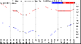 Milwaukee Weather Outdoor Temperature<br>vs Dew Point<br>(24 Hours)