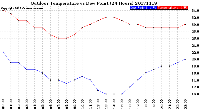 Milwaukee Weather Outdoor Temperature<br>vs Dew Point<br>(24 Hours)