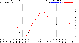 Milwaukee Weather Outdoor Temperature<br>vs Heat Index<br>(24 Hours)