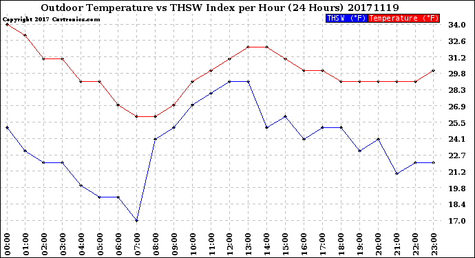 Milwaukee Weather Outdoor Temperature<br>vs THSW Index<br>per Hour<br>(24 Hours)