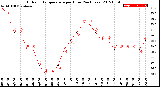 Milwaukee Weather Outdoor Temperature<br>per Hour<br>(24 Hours)