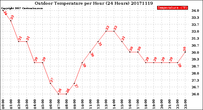 Milwaukee Weather Outdoor Temperature<br>per Hour<br>(24 Hours)