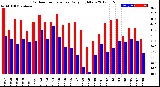 Milwaukee Weather Outdoor Temperature<br>Daily High/Low