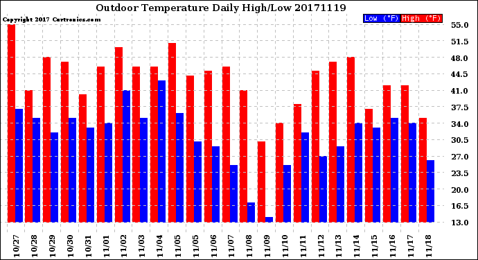 Milwaukee Weather Outdoor Temperature<br>Daily High/Low