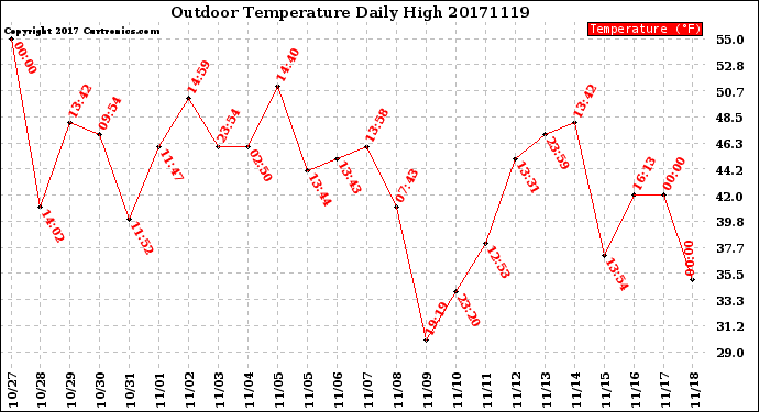 Milwaukee Weather Outdoor Temperature<br>Daily High