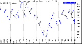 Milwaukee Weather Outdoor Temperature<br>Daily Low