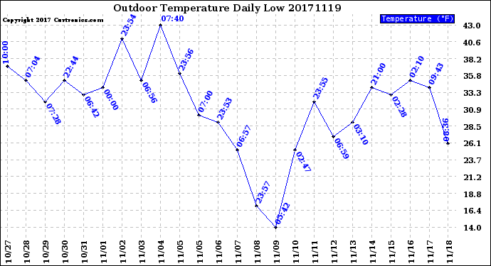Milwaukee Weather Outdoor Temperature<br>Daily Low