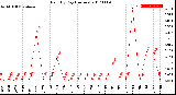 Milwaukee Weather Rain<br>By Day<br>(Inches)