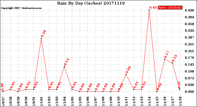 Milwaukee Weather Rain<br>By Day<br>(Inches)