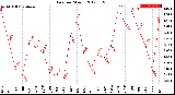 Milwaukee Weather Rain<br>per Month