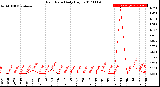 Milwaukee Weather Rain Rate<br>Daily High