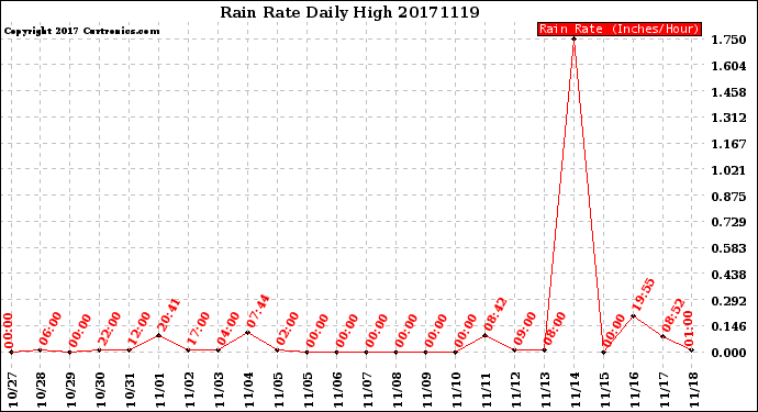 Milwaukee Weather Rain Rate<br>Daily High