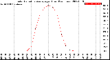 Milwaukee Weather Solar Radiation Average<br>per Hour<br>(24 Hours)