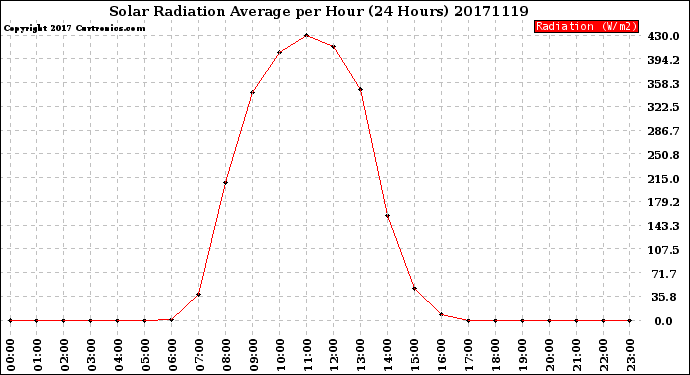 Milwaukee Weather Solar Radiation Average<br>per Hour<br>(24 Hours)