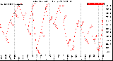 Milwaukee Weather Solar Radiation<br>Daily