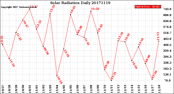 Milwaukee Weather Solar Radiation<br>Daily