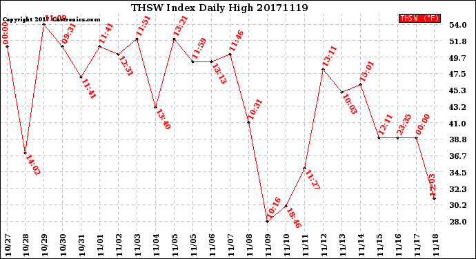 Milwaukee Weather THSW Index<br>Daily High