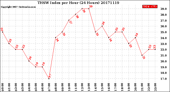 Milwaukee Weather THSW Index<br>per Hour<br>(24 Hours)