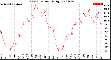 Milwaukee Weather THSW Index<br>Monthly High