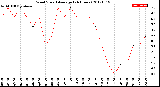 Milwaukee Weather Wind Speed<br>Average<br>(24 Hours)