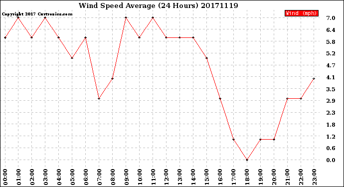 Milwaukee Weather Wind Speed<br>Average<br>(24 Hours)