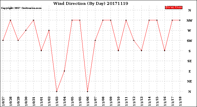 Milwaukee Weather Wind Direction<br>(By Day)