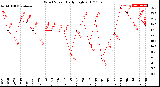 Milwaukee Weather Wind Speed<br>Daily High