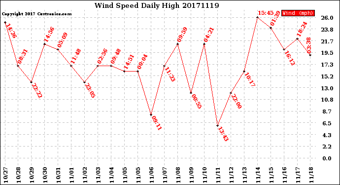 Milwaukee Weather Wind Speed<br>Daily High