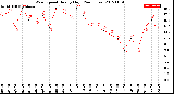 Milwaukee Weather Wind Speed<br>Hourly High<br>(24 Hours)