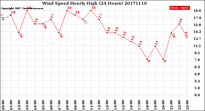 Milwaukee Weather Wind Speed<br>Hourly High<br>(24 Hours)