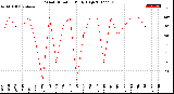 Milwaukee Weather Wind Direction<br>Daily High