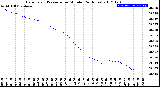 Milwaukee Weather Barometric Pressure<br>per Minute<br>(24 Hours)