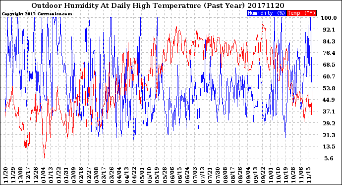 Milwaukee Weather Outdoor Humidity<br>At Daily High<br>Temperature<br>(Past Year)