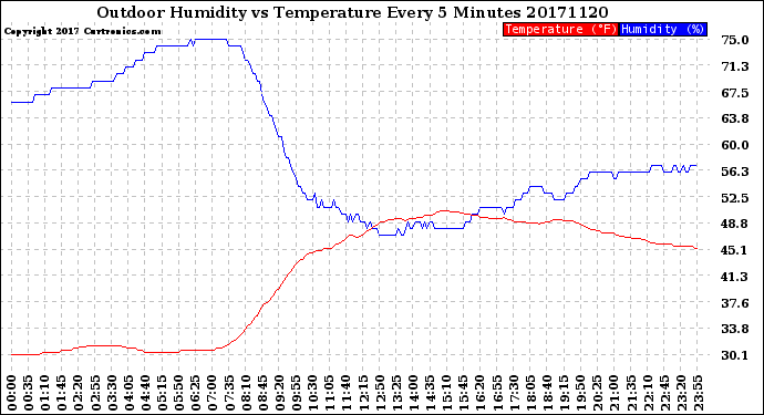 Milwaukee Weather Outdoor Humidity<br>vs Temperature<br>Every 5 Minutes
