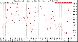 Milwaukee Weather Solar Radiation<br>Avg per Day W/m2/minute